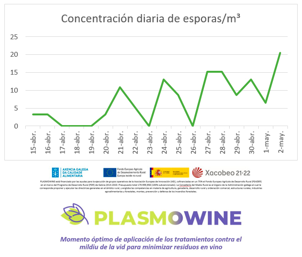 Concentración diaria de esporanxios