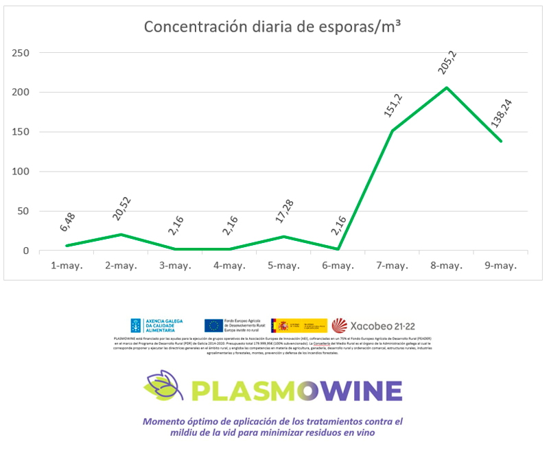 Concentración diaria de esporanxios Concentración diaria de esporanxios