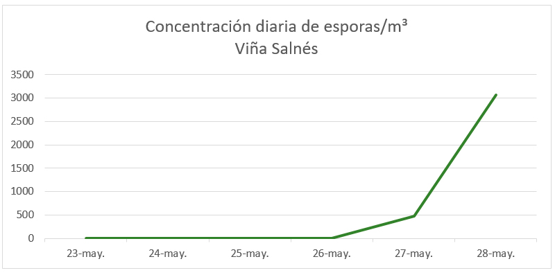 Concentración diaria de esporanxios Concentración diaria de esporanxios