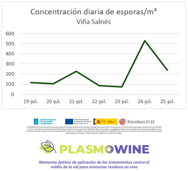 Concentración diaria de esporanxios Concentración diaria de esporanxios