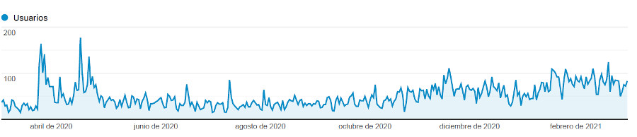 Gráfica de visitas 1