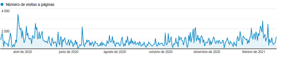 Gráfica de google analytics 2