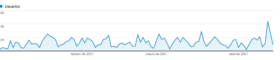 Gráfica de analytics 3